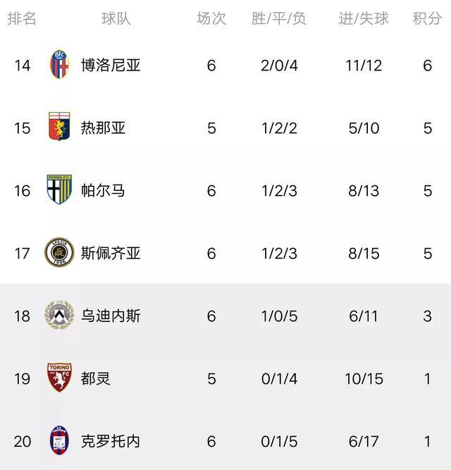  尤文主场大胜登顶积分榜  